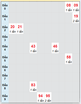Bạch thủ rơi 3 ngày loto XSHG 29/3/2025