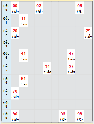 Bạch thủ rơi 3 ngày loto XSHG 5/4/2025