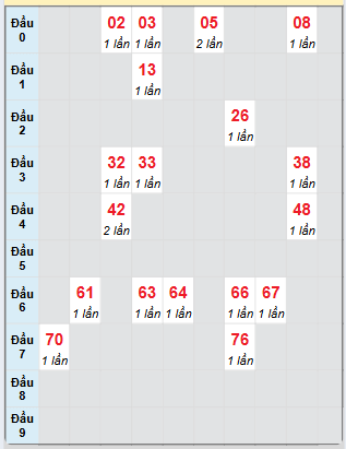 Bạch thủ rơi 3 ngày loto XSKG 13/4/2025