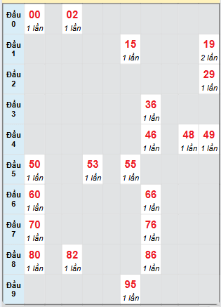 Bạch thủ rơi 3 ngày loto XSKG 20/4/2025