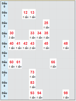 Bạch thủ rơi 3 ngày loto XSKG 20/7/2025
