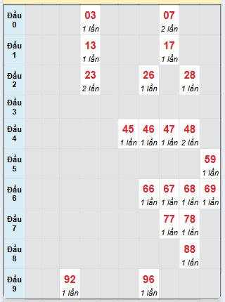 Bạch thủ rơi 3 ngày loto XSKG 23/3/2025