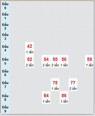 Bạch thủ rơi 3 ngày loto XSKG 27/4/2025
