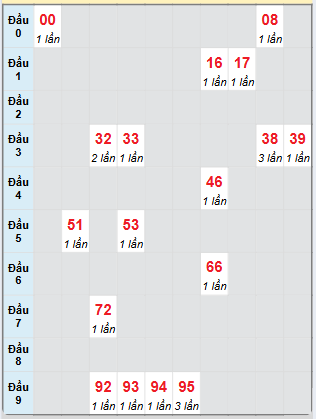 Bạch thủ rơi 3 ngày loto XSKG 30/3/2025
