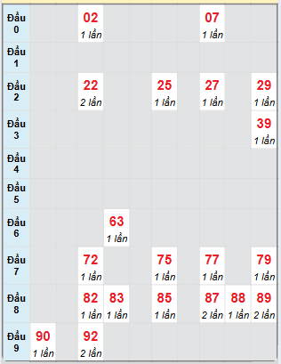 Bạch thủ rơi 3 ngày loto XSKG 6/4/2025