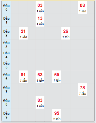 Bạch thủ rơi 3 ngày loto XSKH 1/6/2025