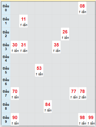 Bạch thủ rơi 3 ngày loto XSKH 11/6/2025