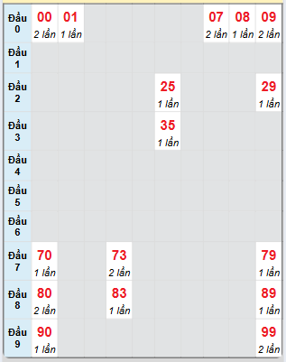 Bạch thủ rơi 3 ngày loto XSKH 13/4/2025