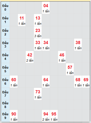 Bạch thủ rơi 3 ngày loto XSKH 15/6/2025