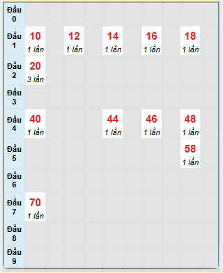 Bạch thủ rơi 3 ngày loto XSKH 16/4/2025