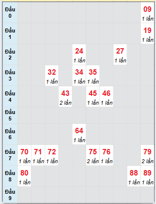 Bạch thủ rơi 3 ngày loto XSKH 2/4/2025