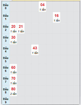 Bạch thủ rơi 3 ngày loto XSKH 20/4/2025