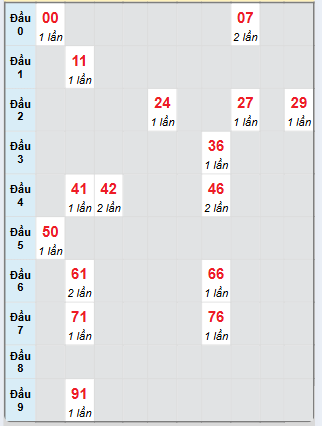Bạch thủ rơi 3 ngày loto XSKH 23/3/2025