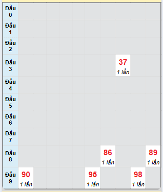 Bạch thủ rơi 3 ngày loto XSKH 23/4/2025