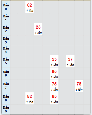 Bạch thủ rơi 3 ngày loto XSKH 26/3/2025