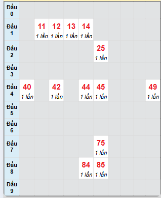 Bạch thủ rơi 3 ngày loto XSKH 27/4/2025