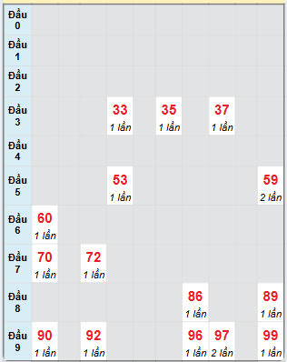Bạch thủ rơi 3 ngày loto XSKH 30/3/2025
