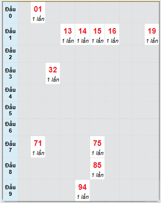 Bạch thủ rơi 3 ngày loto XSKH 30/4/2025