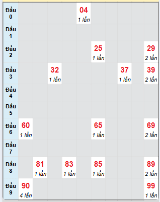 Bạch thủ rơi 3 ngày loto XSKH 6/4/2025