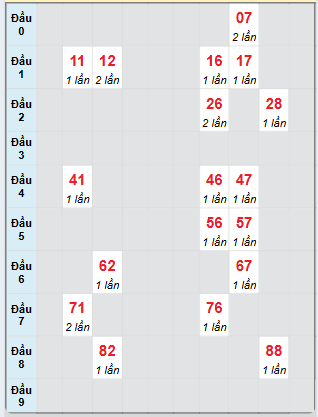 Bạch thủ rơi 3 ngày loto XSKH 8/6/2025