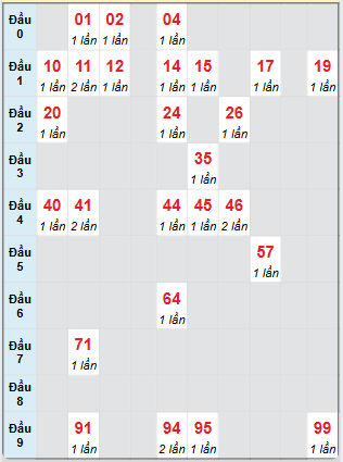Bạch thủ rơi 3 ngày loto XSKH 9/4/2025