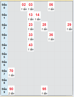 Bạch thủ rơi 3 ngày loto XSKH 9/7/2025