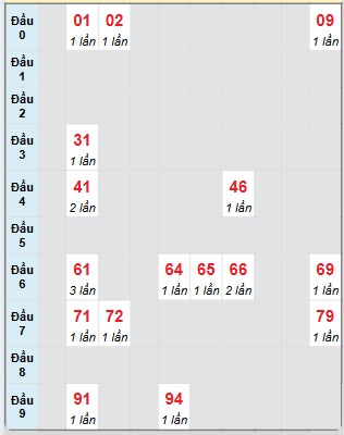 Bạch thủ rơi 3 ngày loto XS Kon Tum 13/4/2025