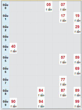 Bạch thủ rơi 3 ngày loto XS Kon Tum 20/4/2025