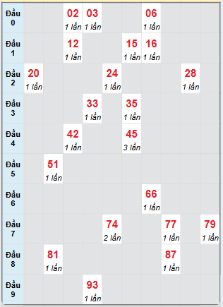 Bạch thủ rơi 3 ngày loto XS Kon Tum 23/3/2025