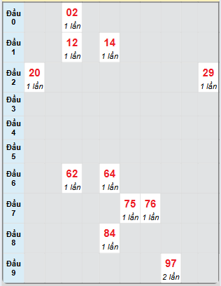Bạch thủ rơi 3 ngày loto XS Kon Tum 27/4/2025