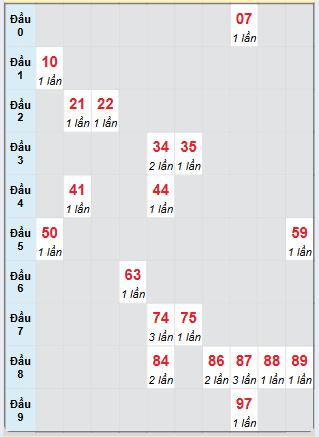 Bạch thủ rơi 3 ngày loto XS Kon Tum 30/3/2025