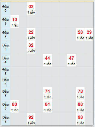 Bạch thủ rơi 3 ngày loto XS Kon Tum 6/4/2025