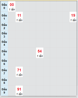 Bạch thủ rơi 3 ngày loto XSLA 12/4/2025