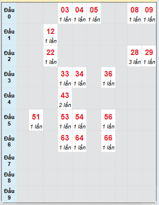 Bạch thủ rơi 3 ngày loto XSLA 12/7/2025