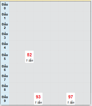 Bạch thủ rơi 3 ngày loto XSLA 19/4/2025