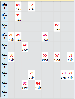 Bạch thủ rơi 3 ngày loto XSLA 22/3/2025