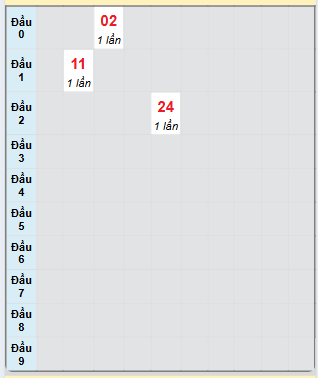 Bạch thủ rơi 3 ngày loto XSLA 26/4/2025