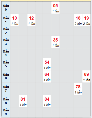 Bạch thủ rơi 3 ngày loto XSLA 29/3/2025