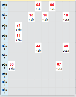 Bạch thủ rơi 3 ngày loto XSLA 5/4/2025