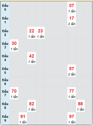 Bạch thủ rơi 3 ngày loto XSNT 11/4/2025