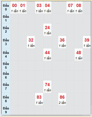 Bạch thủ rơi 3 ngày loto XSNT 11/7/2025