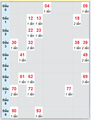 Bạch thủ rơi 3 ngày loto XSNT 18/4/2025