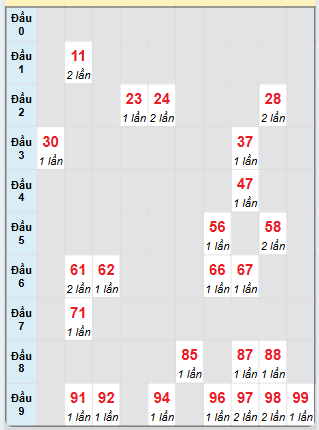 Bạch thủ rơi 3 ngày loto XSNT 25/4/2025