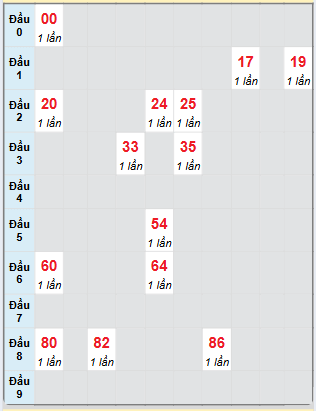 Bạch thủ rơi 3 ngày loto XSNT 28/3/2025