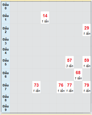 Bạch thủ rơi 3 ngày loto XSNT 4/4/2025
