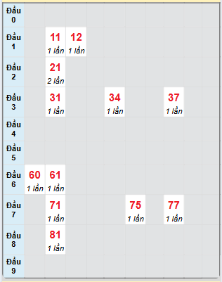 Bạch thủ rơi 3 ngày loto XSPY 14/4/2025