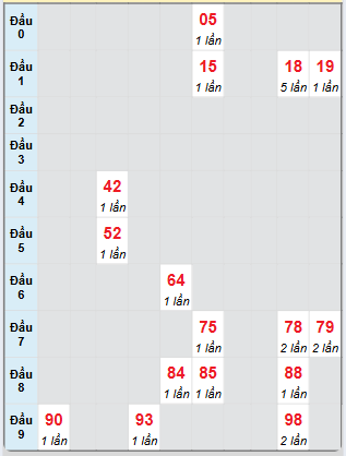 Bạch thủ rơi 3 ngày loto XSPY 16/6/2025