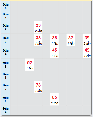 Bạch thủ rơi 3 ngày loto XSPY 2/6/2025