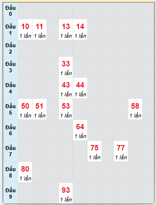 Bạch thủ rơi 3 ngày loto XSPY 21/4/2025