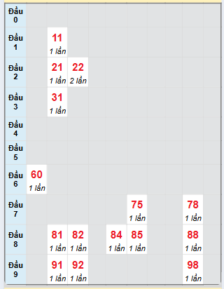 Bạch thủ rơi 3 ngày loto XSPY 24/3/2025